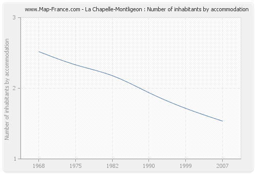 La Chapelle-Montligeon : Number of inhabitants by accommodation